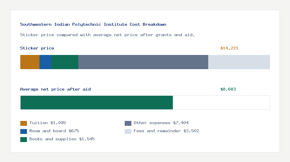 Southwestern Indian Polytechnic Institute cost of attendance breakdown - $1,095 tuition vs $8,683 average net price after financial aid