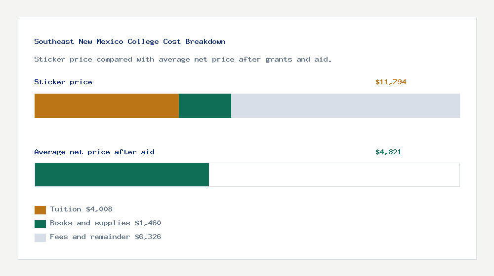 Southeast New Mexico College cost of attendance breakdown - $4,008 tuition vs $4,821 average net price after financial aid
