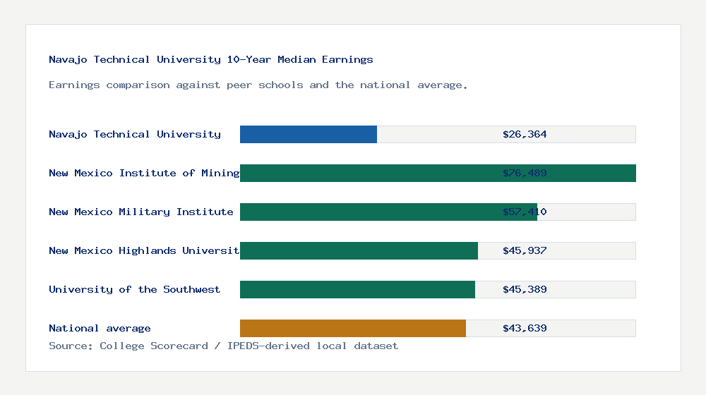 Navajo Technical University earnings comparison bar chart - $26,364 median 10-year earnings compared with peer schools and the national average