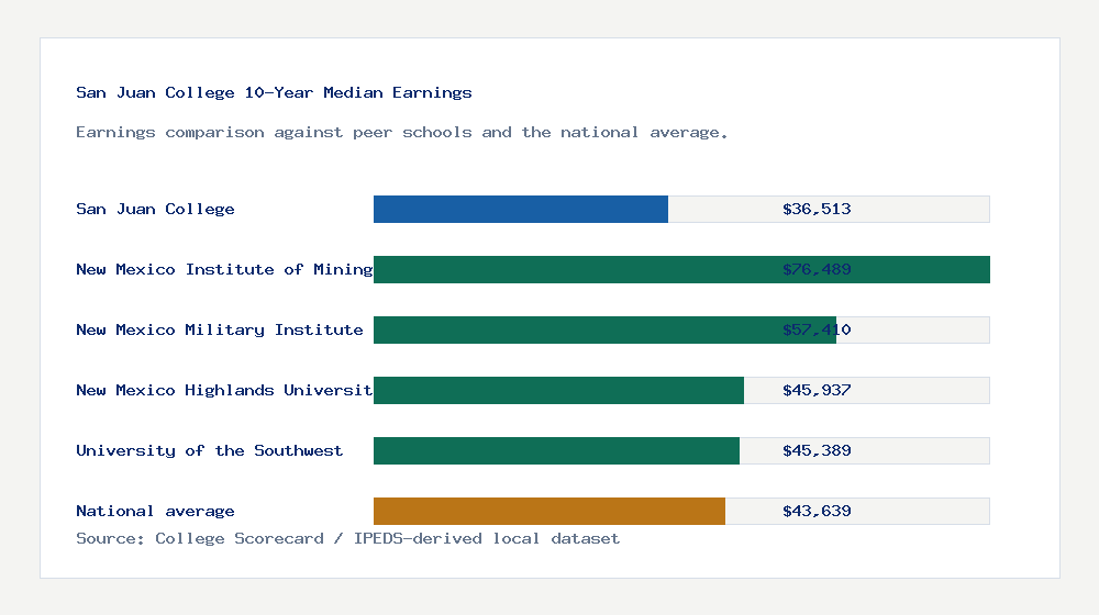 San Juan College earnings comparison bar chart - $36,513 median 10-year earnings compared with peer schools and the national average
