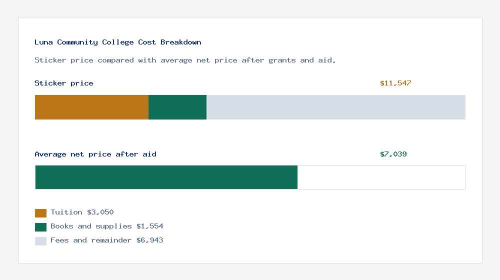 Luna Community College cost of attendance breakdown - $3,050 tuition vs $7,039 average net price after financial aid