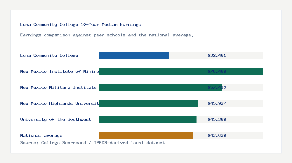 Luna Community College earnings comparison bar chart - $32,461 median 10-year earnings compared with peer schools and the national average