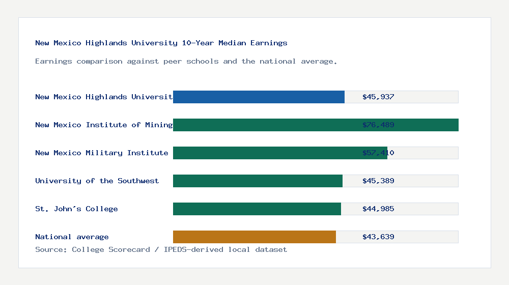 New Mexico Highlands University earnings comparison bar chart - $45,937 median 10-year earnings compared with peer schools and the national average