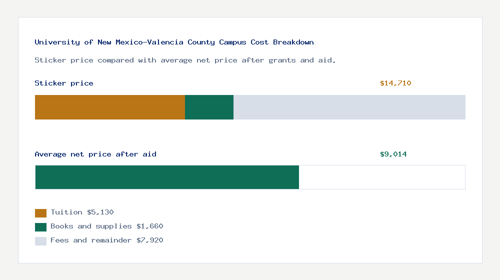 University of New Mexico-Valencia County Campus cost of attendance breakdown - $5,130 tuition vs $9,014 average net price after financial aid