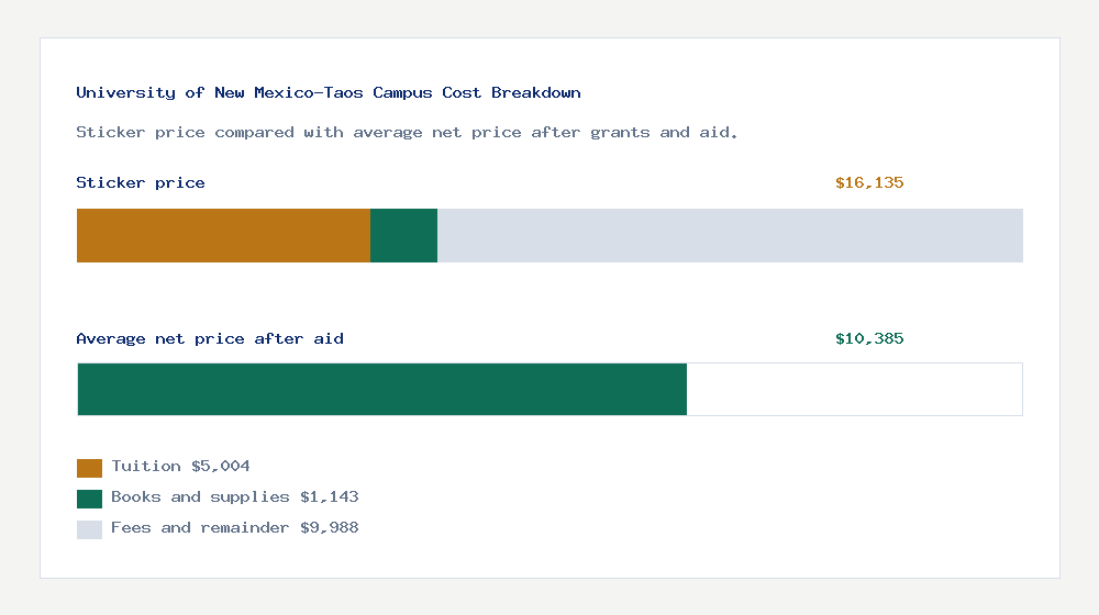 University of New Mexico-Taos Campus cost of attendance breakdown - $5,004 tuition vs $10,385 average net price after financial aid