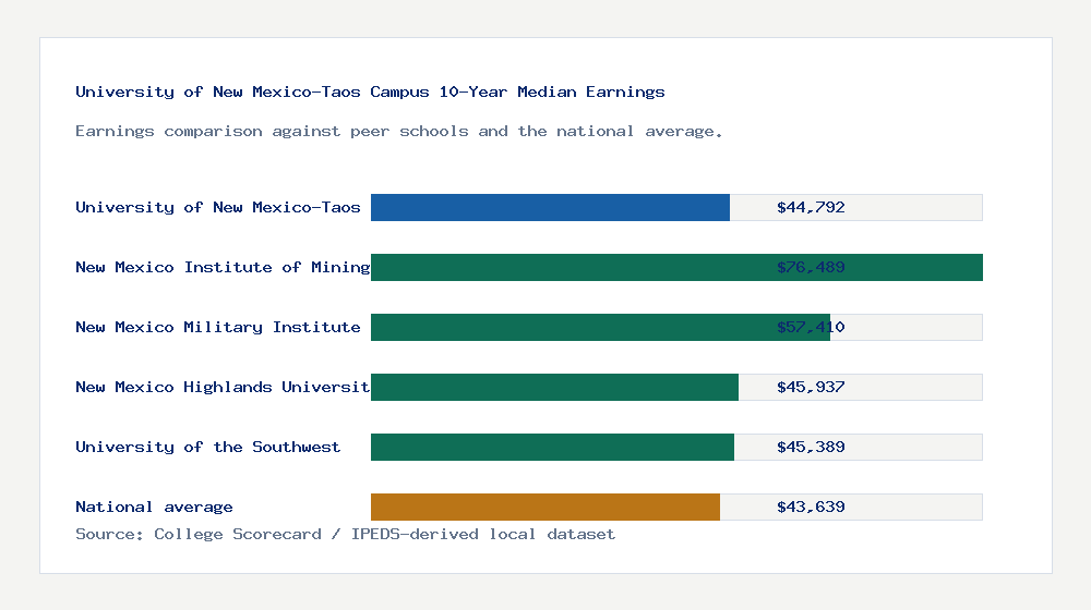 University of New Mexico-Taos Campus earnings comparison bar chart - $44,792 median 10-year earnings compared with peer schools and the national average