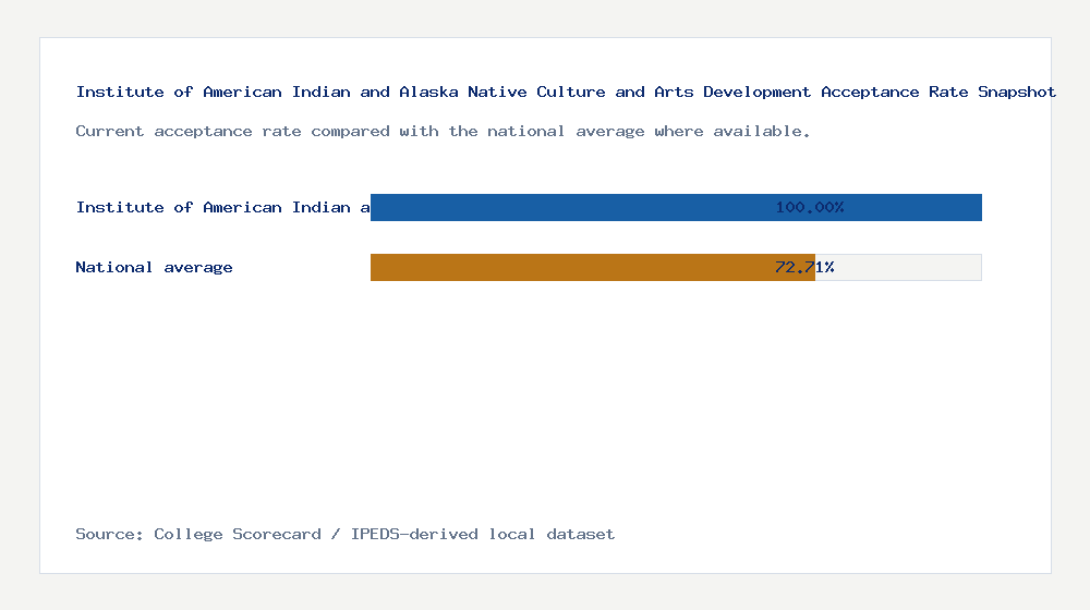 Institute of American Indian and Alaska Native Culture and Arts Development acceptance rate chart showing 100.00% acceptance rate compared with the national average