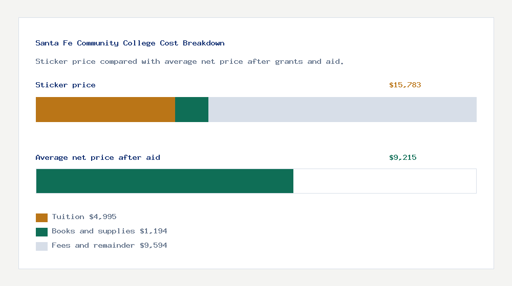 Santa Fe Community College cost of attendance breakdown - $4,995 tuition vs $9,215 average net price after financial aid