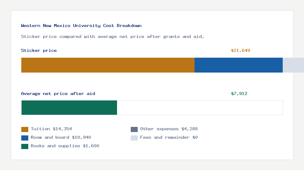 Western New Mexico University cost of attendance breakdown - $14,354 tuition vs $7,912 average net price after financial aid