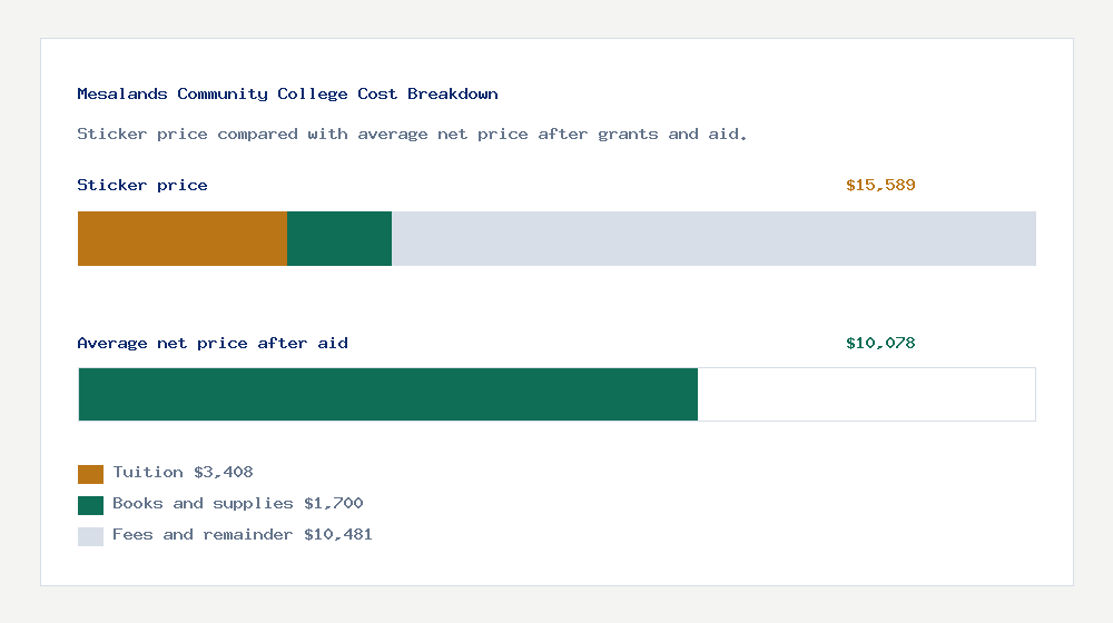 Mesalands Community College cost of attendance breakdown - $3,408 tuition vs $10,078 average net price after financial aid
