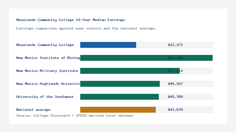 Mesalands Community College earnings comparison bar chart - $32,272 median 10-year earnings compared with peer schools and the national average