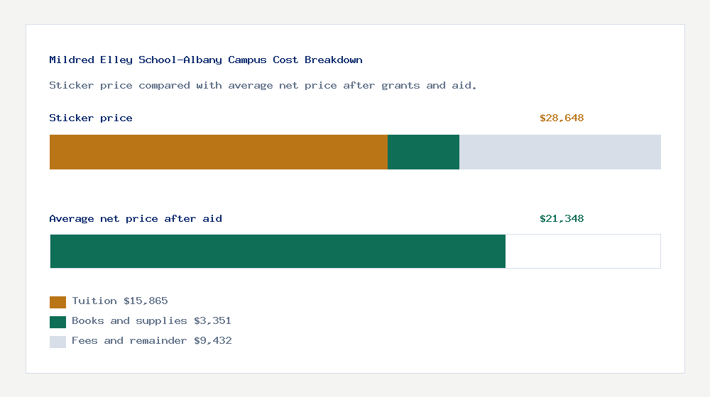 Mildred Elley School-Albany Campus cost of attendance breakdown - $15,865 tuition vs $21,348 average net price after financial aid