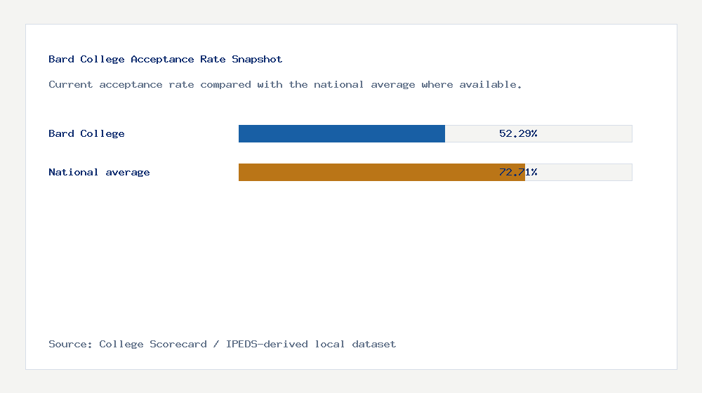 Bard College acceptance rate chart showing 52.29% acceptance rate compared with the national average