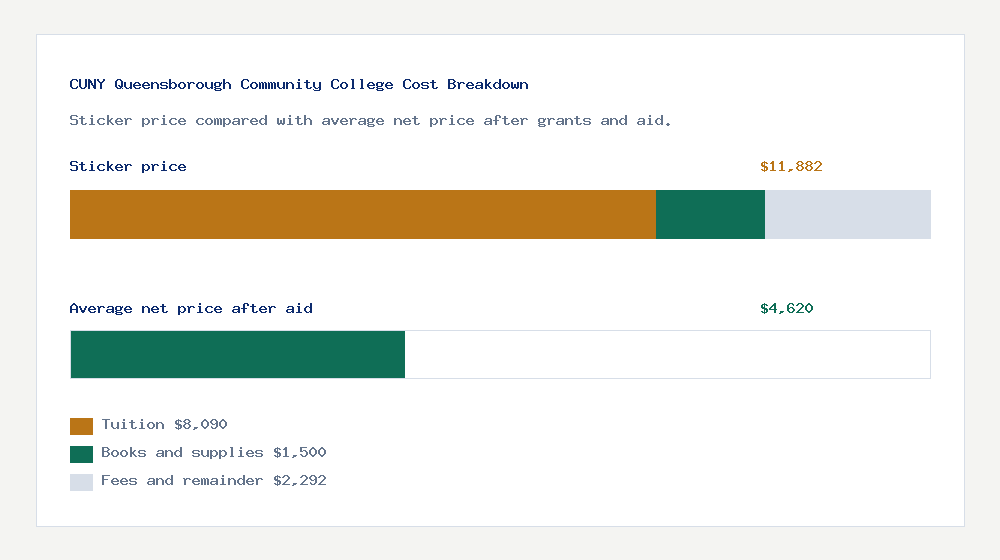 CUNY Queensborough Community College cost of attendance breakdown - $8,090 tuition vs $4,620 average net price after financial aid