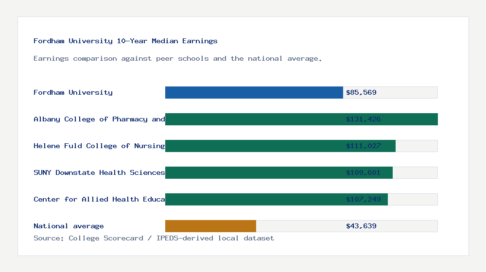 Fordham University earnings comparison bar chart - $85,569 median 10-year earnings compared with peer schools and the national average