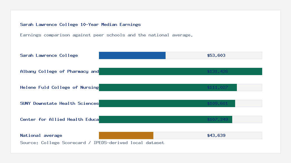 Sarah Lawrence College earnings comparison bar chart - $53,603 median 10-year earnings compared with peer schools and the national average