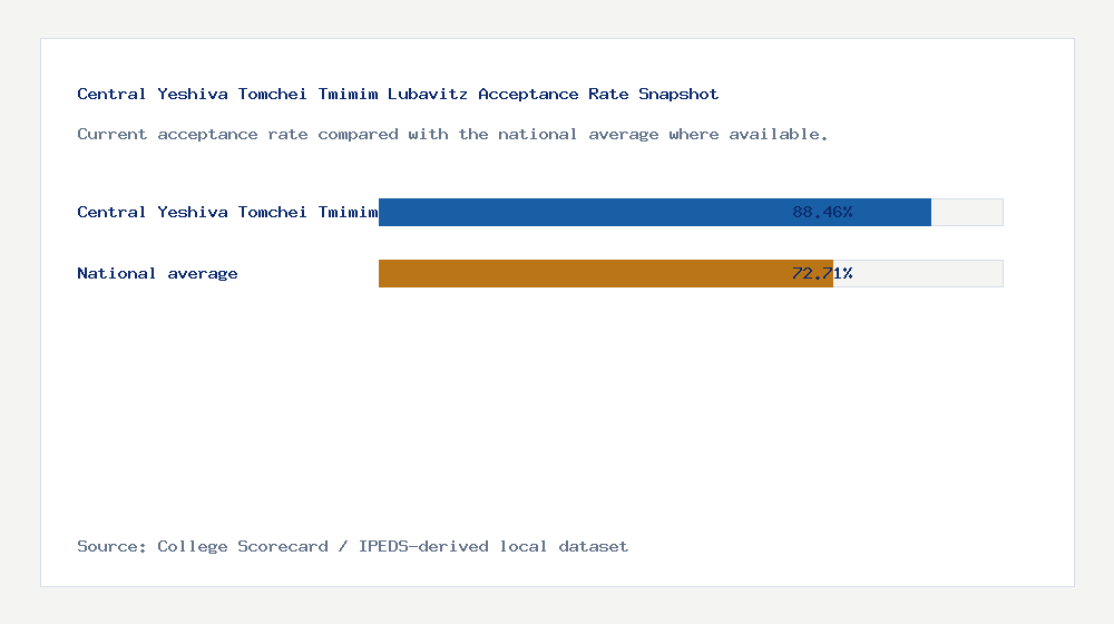 Central Yeshiva Tomchei Tmimim Lubavitz acceptance rate chart showing 88.46% acceptance rate compared with the national average