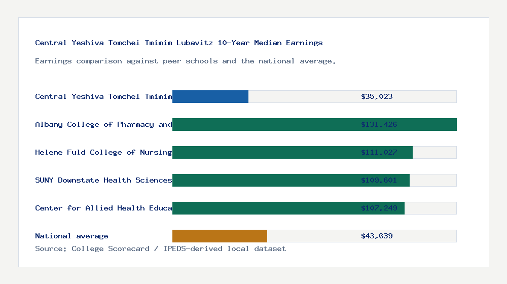 Central Yeshiva Tomchei Tmimim Lubavitz earnings comparison bar chart - $35,023 median 10-year earnings compared with peer schools and the national average