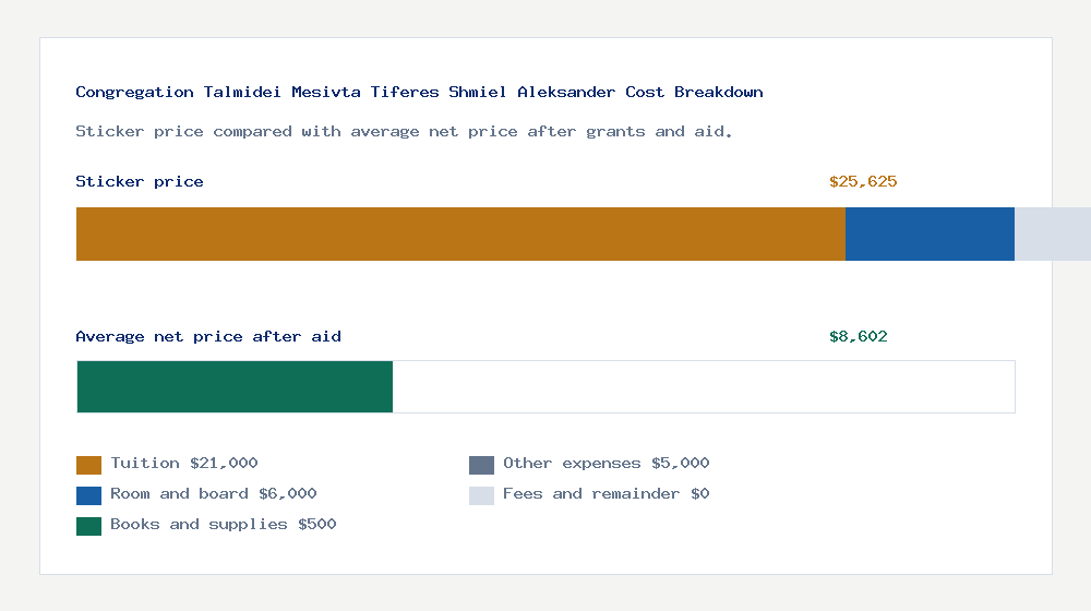 Congregation Talmidei Mesivta Tiferes Shmiel Aleksander cost of attendance breakdown - $21,000 tuition vs $8,602 average net price after financial aid