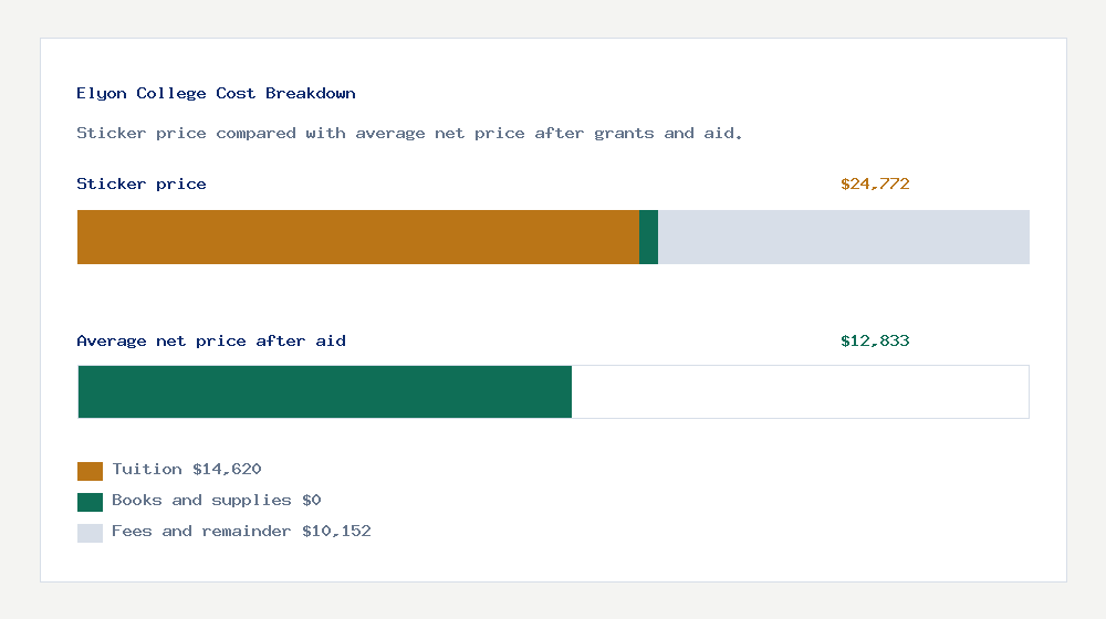 Elyon College cost of attendance breakdown - $14,620 tuition vs $12,833 average net price after financial aid