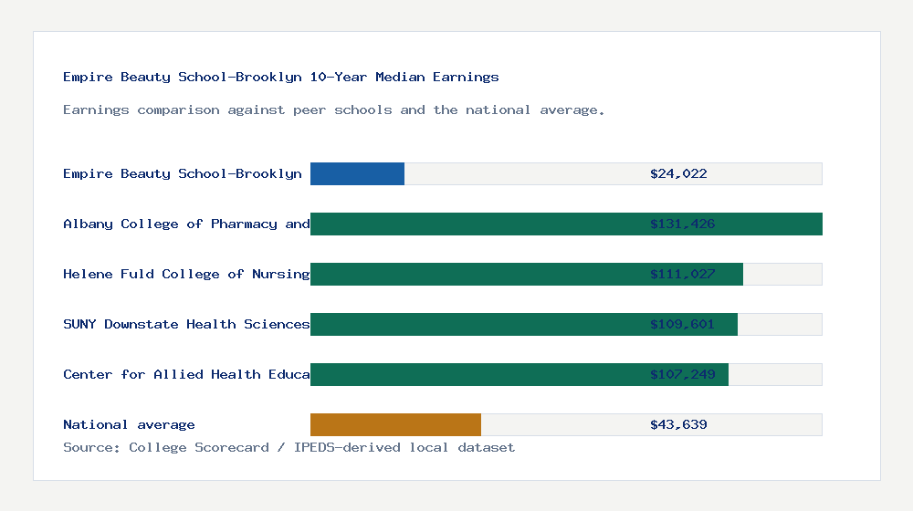 Empire Beauty School-Brooklyn earnings comparison bar chart - $24,022 median 10-year earnings compared with peer schools and the national average