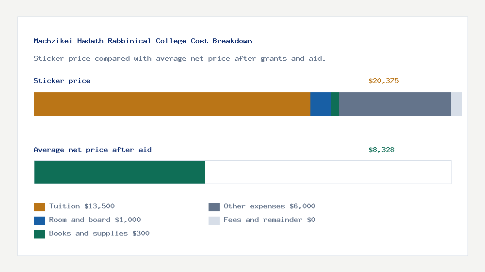 Machzikei Hadath Rabbinical College cost of attendance breakdown - $13,500 tuition vs $8,328 average net price after financial aid