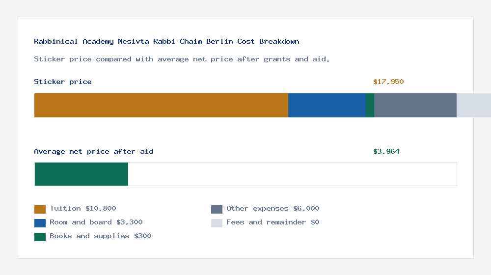 Rabbinical Academy Mesivta Rabbi Chaim Berlin cost of attendance breakdown - $10,800 tuition vs $3,964 average net price after financial aid
