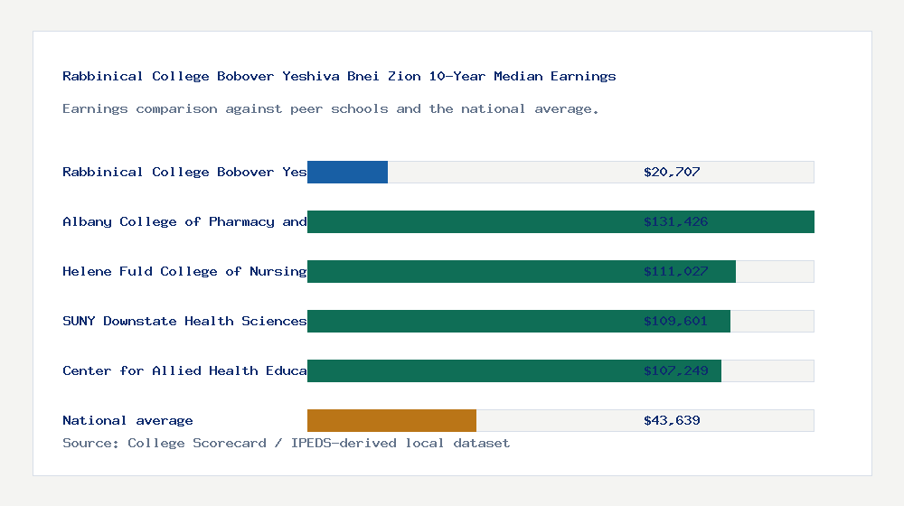 Rabbinical College Bobover Yeshiva Bnei Zion earnings comparison bar chart - $20,707 median 10-year earnings compared with peer schools and the national average