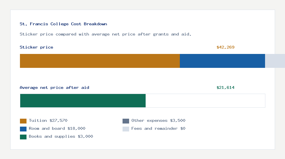 St. Francis College cost of attendance breakdown - $27,570 tuition vs $21,614 average net price after financial aid
