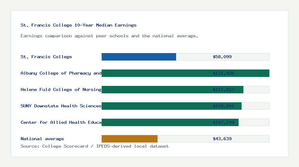St. Francis College earnings comparison bar chart - $58,099 median 10-year earnings compared with peer schools and the national average