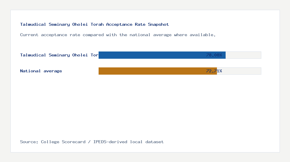 Talmudical Seminary Oholei Torah acceptance rate chart showing 78.08% acceptance rate compared with the national average