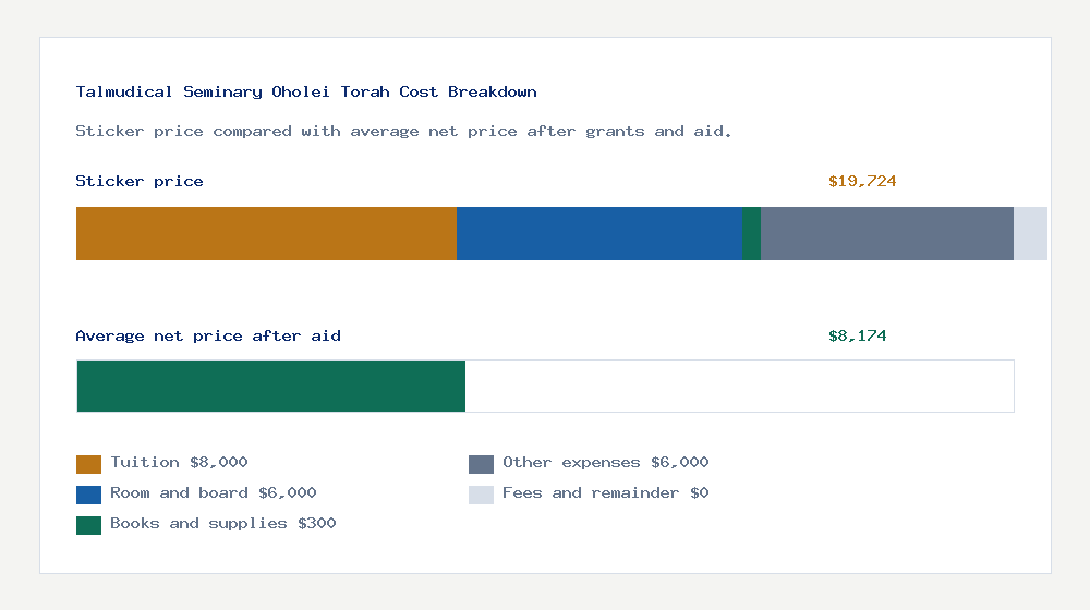 Talmudical Seminary Oholei Torah cost of attendance breakdown - $8,000 tuition vs $8,174 average net price after financial aid