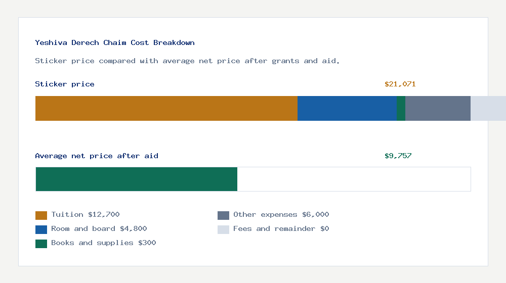 Yeshiva Derech Chaim cost of attendance breakdown - $12,700 tuition vs $9,757 average net price after financial aid