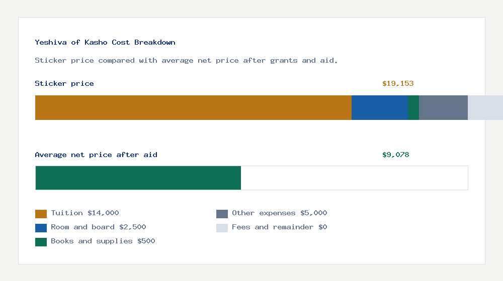 Yeshiva of Kasho cost of attendance breakdown - $14,000 tuition vs $9,078 average net price after financial aid