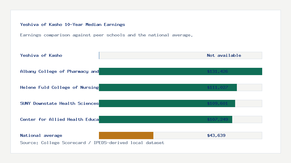 Yeshiva of Kasho earnings comparison bar chart - Not available median 10-year earnings compared with peer schools and the national average