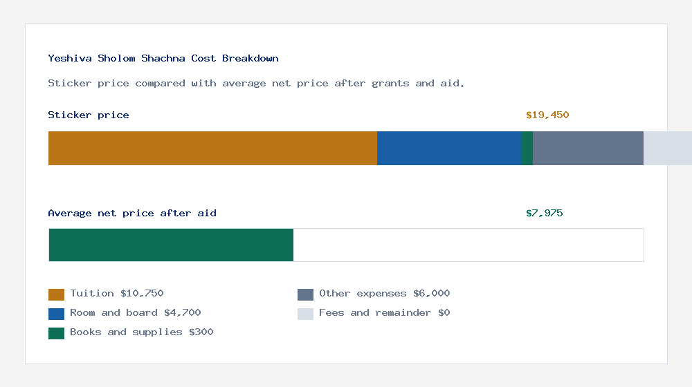 Yeshiva Sholom Shachna cost of attendance breakdown - $10,750 tuition vs $7,975 average net price after financial aid