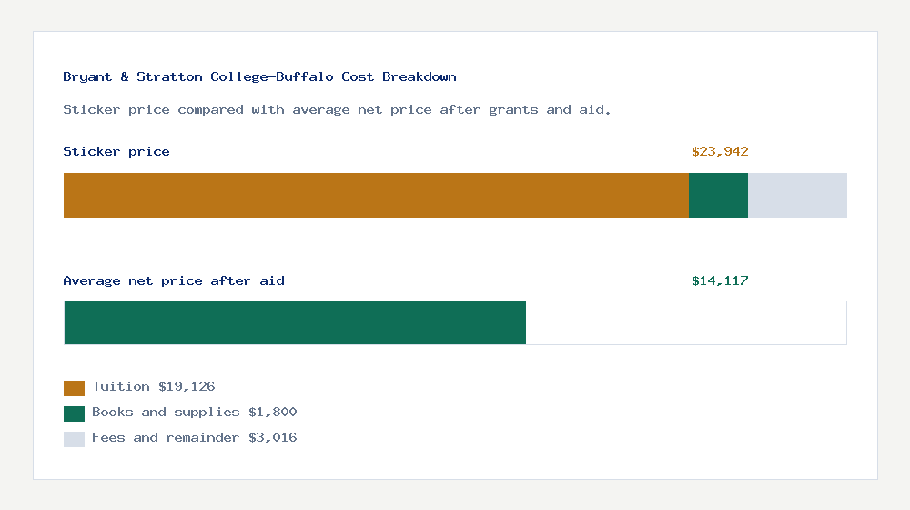 Bryant & Stratton College-Buffalo cost of attendance breakdown - $19,126 tuition vs $14,117 average net price after financial aid