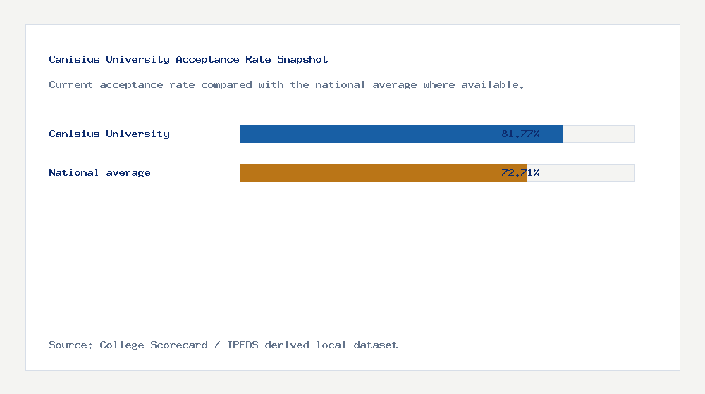 Canisius University acceptance rate chart showing 81.77% acceptance rate compared with the national average