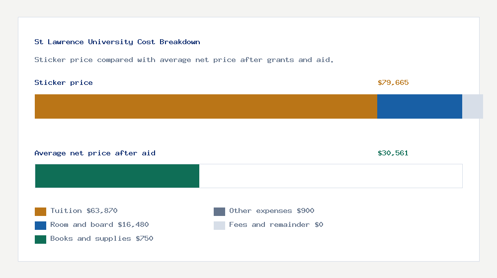 St Lawrence University cost of attendance breakdown - $63,870 tuition vs $30,561 average net price after financial aid