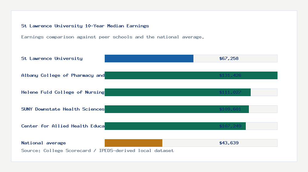 St Lawrence University earnings comparison bar chart - $67,258 median 10-year earnings compared with peer schools and the national average