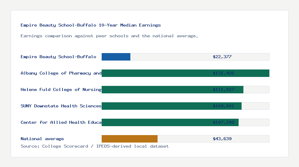 Empire Beauty School-Buffalo earnings comparison bar chart - $22,377 median 10-year earnings compared with peer schools and the national average