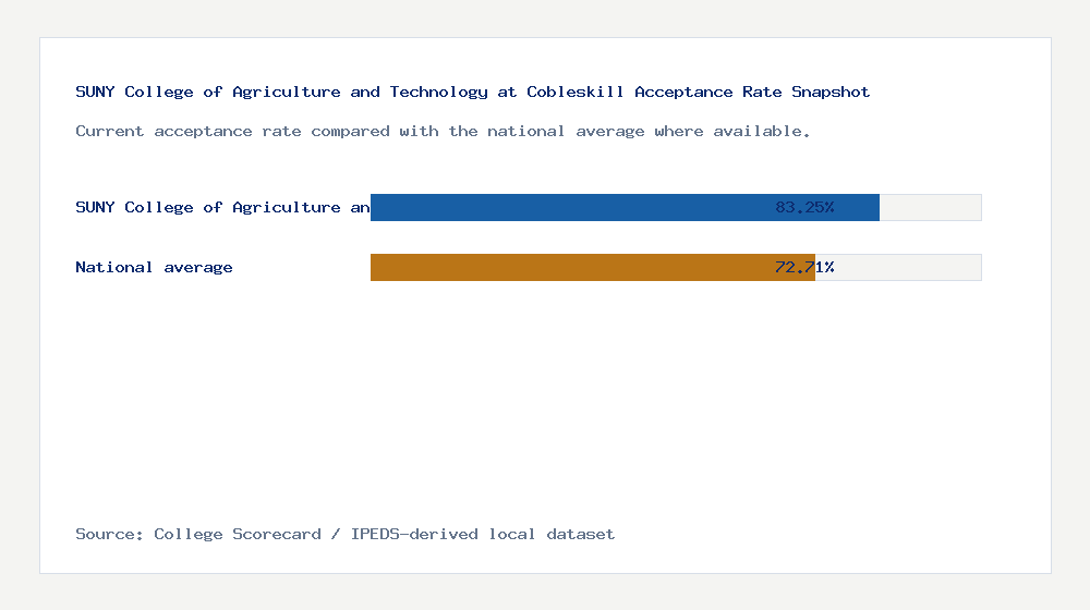 SUNY College of Agriculture and Technology at Cobleskill acceptance rate chart showing 83.25% acceptance rate compared with the national average
