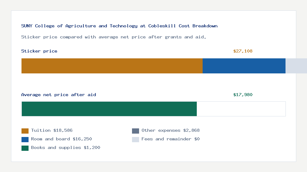 SUNY College of Agriculture and Technology at Cobleskill cost of attendance breakdown - $18,586 tuition vs $17,980 average net price after financial aid