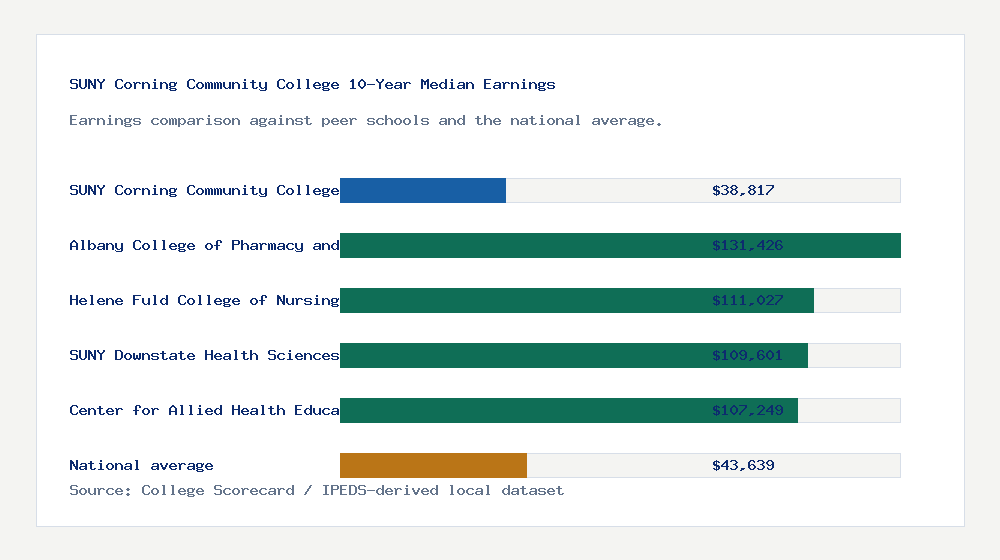 SUNY Corning Community College earnings comparison bar chart - $38,817 median 10-year earnings compared with peer schools and the national average