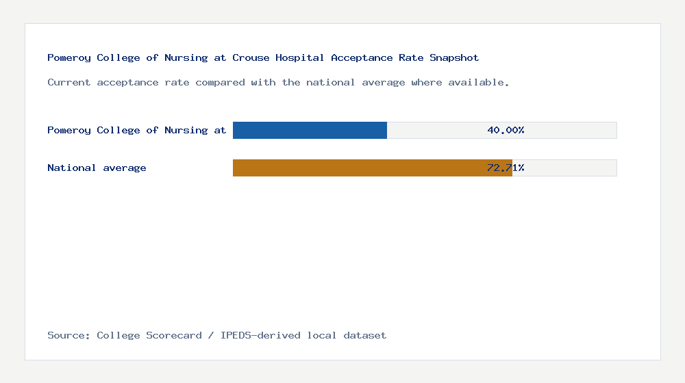 Pomeroy College of Nursing at Crouse Hospital acceptance rate chart showing 40.00% acceptance rate compared with the national average