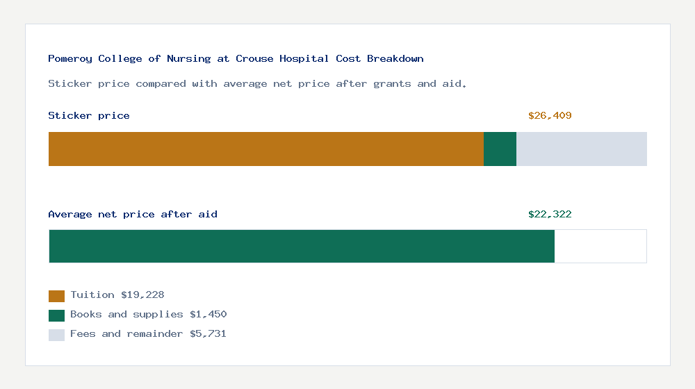 Pomeroy College of Nursing at Crouse Hospital cost of attendance breakdown - $19,228 tuition vs $22,322 average net price after financial aid
