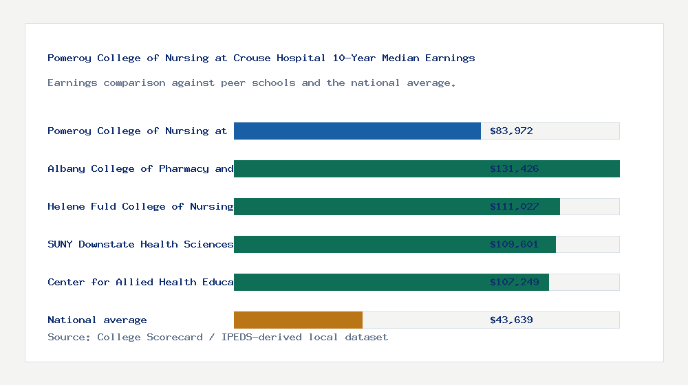 Pomeroy College of Nursing at Crouse Hospital earnings comparison bar chart - $83,972 median 10-year earnings compared with peer schools and the national average