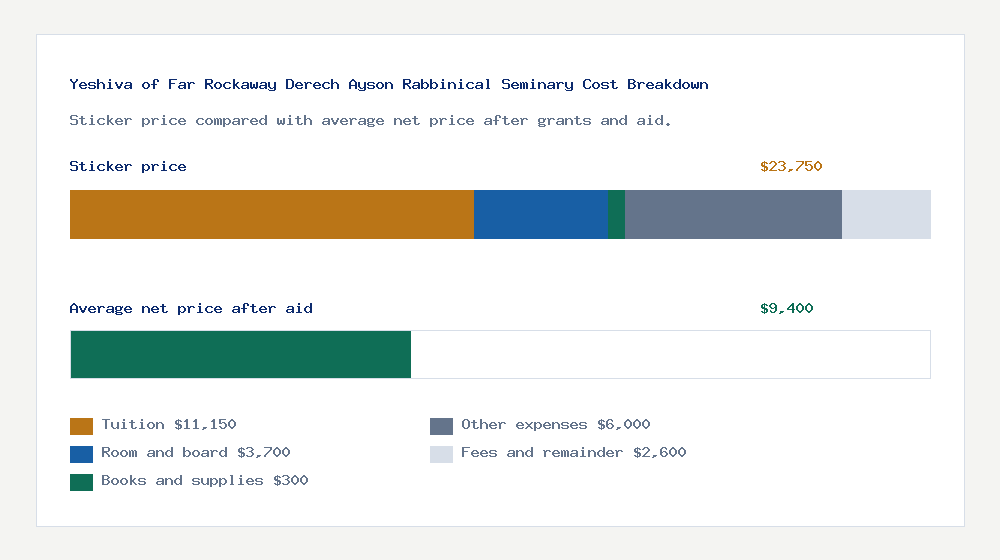 Yeshiva of Far Rockaway Derech Ayson Rabbinical Seminary cost of attendance breakdown - $11,150 tuition vs $9,400 average net price after financial aid