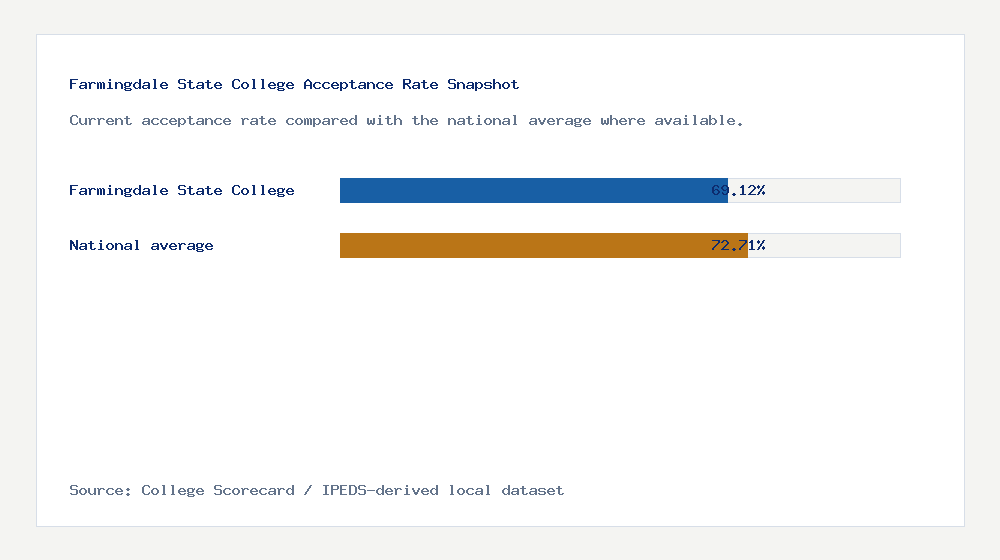 Farmingdale State College acceptance rate chart showing 69.12% acceptance rate compared with the national average