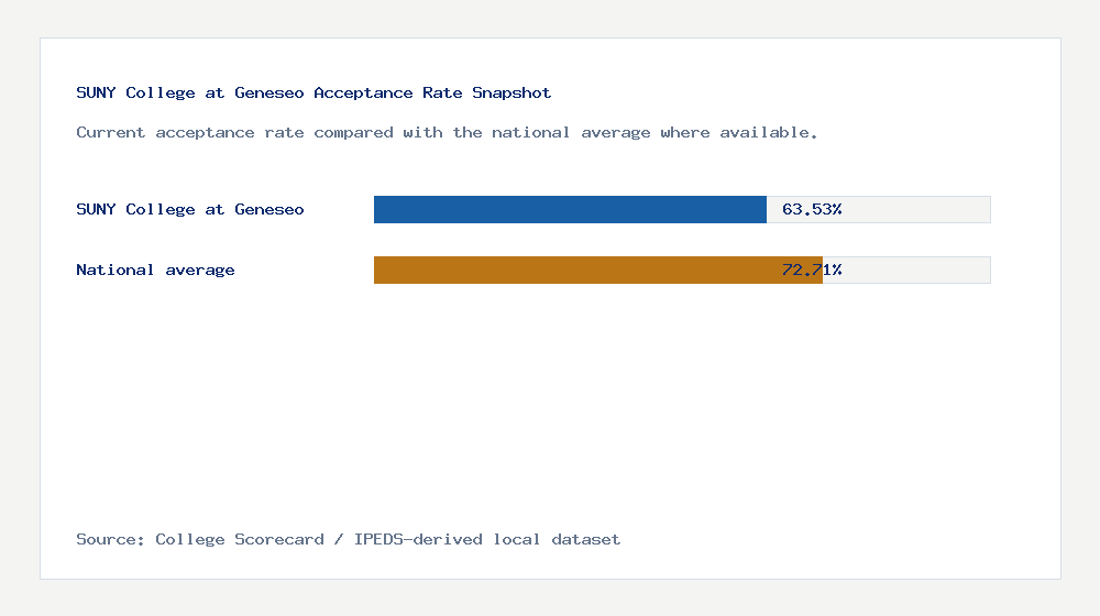 SUNY College at Geneseo acceptance rate chart showing 63.53% acceptance rate compared with the national average